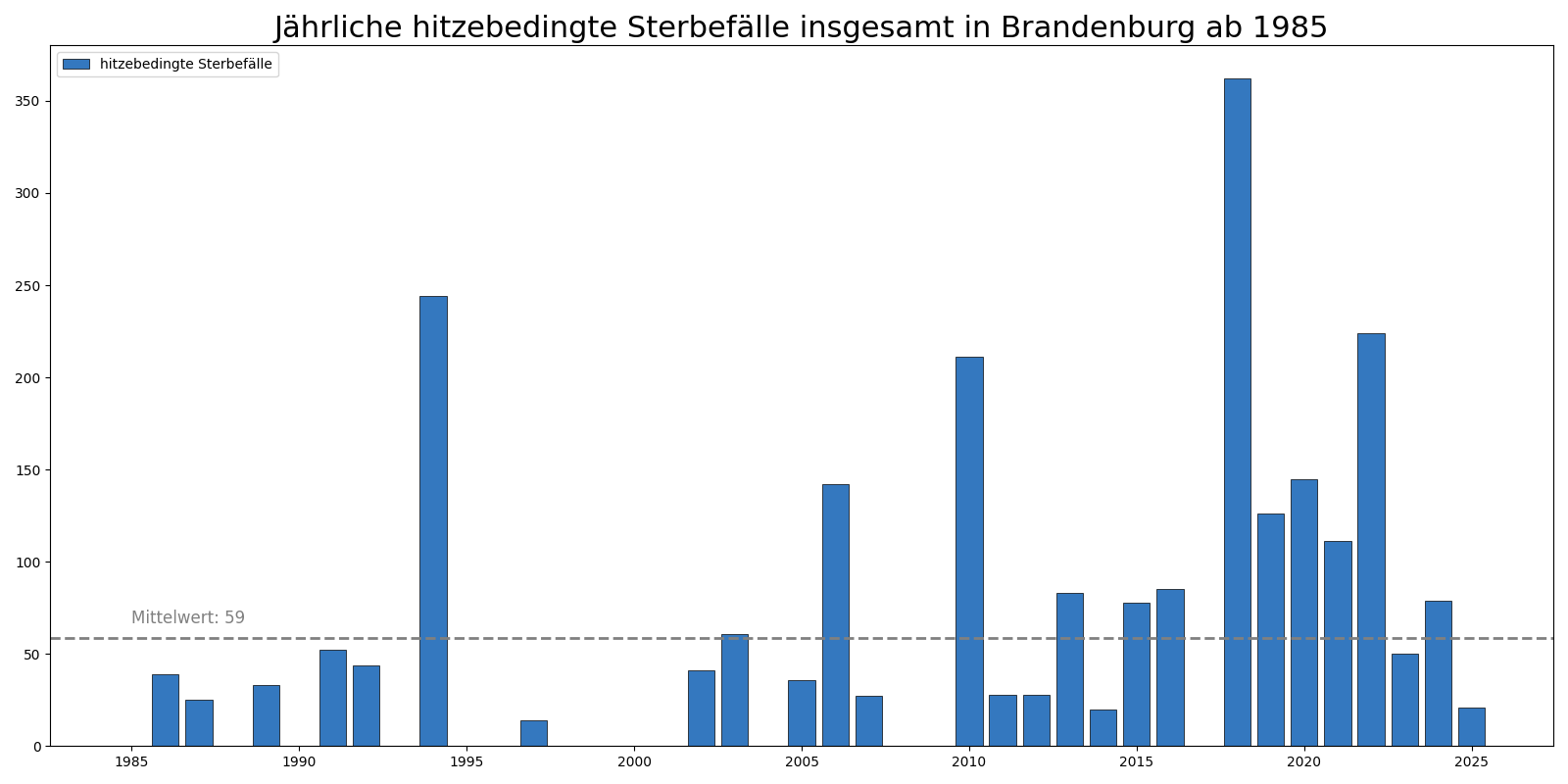 jährliche hitzebedingte Sterbefälle insgesamt in Brandenburg ab 1985