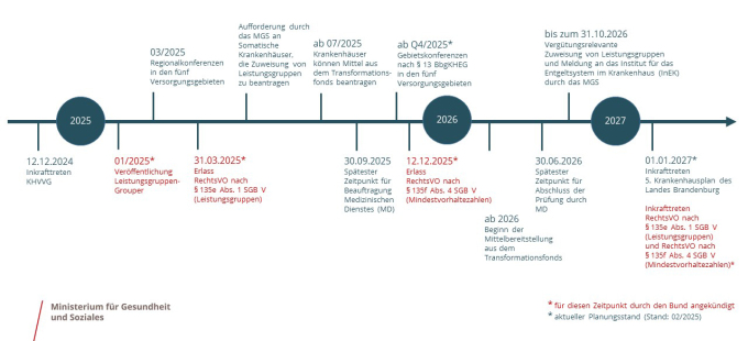 Grafische Darstellung der Termine bis 2027