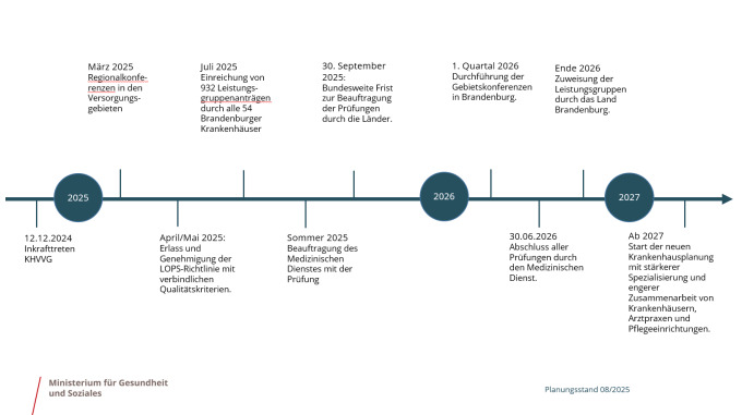 Grafische Darstellung der Termine bis 2027  